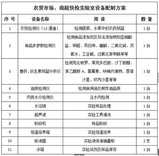 農(nóng)貿(mào)市場、商超快檢實(shí)驗(yàn)室建設(shè)